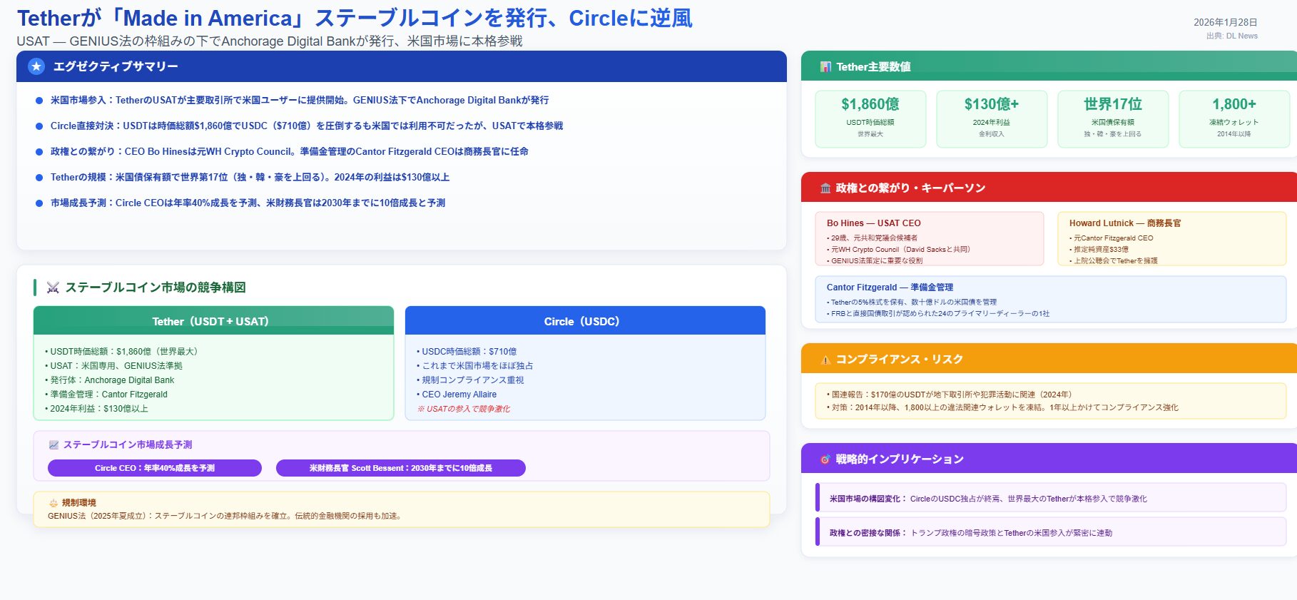 DeFimans注目記事ピックアップ：Tetherが「Made in America」ステーブルコインを発行、Circleに逆風
