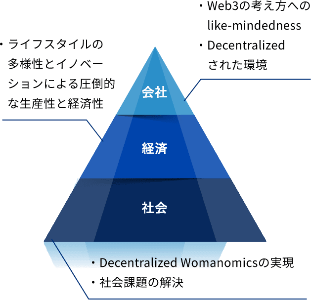 会社:・Web3の考え方へのlike-mindedness・Decentralizedされた環境 経済:・ライフスタイルの多様性とイノベーションによる圧倒的な生産性と経済性 社会:・Decentralized Womanomicsの実現・社会課題の解決